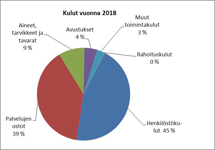 Verotulot ja valtionosuudet vuosina 2017-2018 Verotulot 2018 2017 Kunnan tulovero 9 662 351,16 9 771 541,16 Osuus yhteisöveron tuotosta 1 232 489,18 1 299 589,17 Kiinteistövero 896 701,30 854 607,86