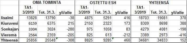 Ylä-Savon SOTE kuntayhtymä Pöytäkirja 6/2019 10 (66) Yhtymähallitus 92 14.05.