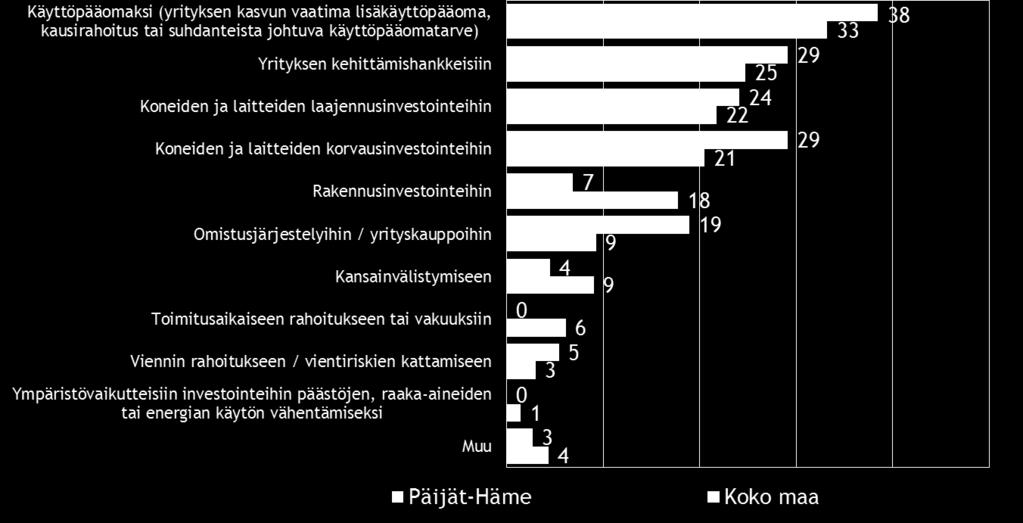 , % Päijät-Häme Koko maa Pankista 89 73 Rahoitusyhtiöstä 34 24 Vakuutusyhtiöstä tai eläkevakuutusyhtiöstä 8 5 Yksityisestä pääomasijoitusyhtiöstä 8 9 Bisnesenkeliltä eli yksityiseltä