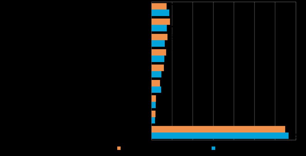 25 Koko maassa sosiaalinen media on yleisin digitalisoitumiseen liittyvä työkalu/palvelu, joka pk-yrityksissä aiotaan