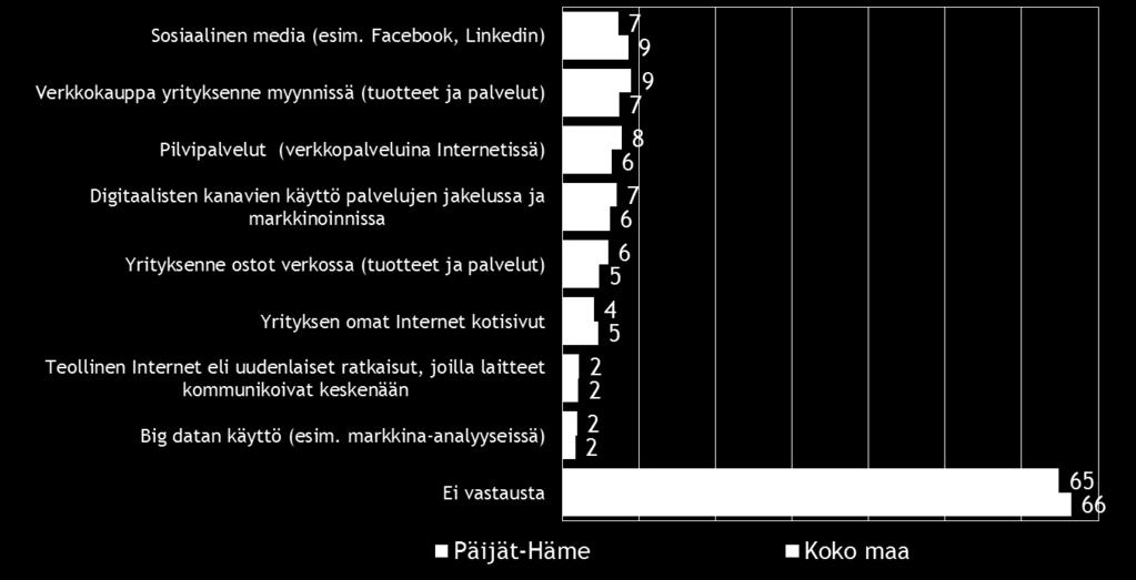 Alueella verkkokaupan käyttöönottoa suunnittelee 9 % ja koko maassa 7 % pk-yrityksistä.