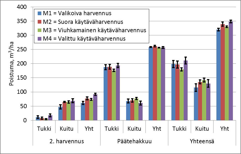 Harvennusmenetelmien vaikutukset puustoon Kasvun simulointi, Suonenjoki Testihakkuu harvennuksen jälkeen toinen harvennus simuloitiin kaikilla harvennuskäsittelyille samalle ajankohdalle (15 v) ja