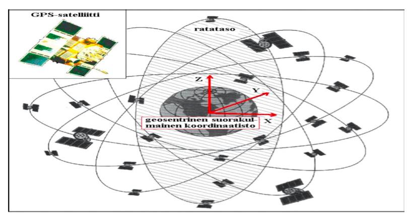 KUVA 2. GPS - satelliitit (4, s. 8) Glonass-järjestelmän kattavuus sekä satelliittien määrä on miltei GPSjärjestelmän tasoinen.