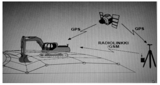 Koneohjauksessa hyödynnetään RTK-mittausta. Tällöin tunnetulla pisteellä sijaitseva vastaanotin on paikallaan kaivinkoneessa sijaitsevan vastaanottimen liikkuessa. Toimintaperiaate selviää kuvasta 4.