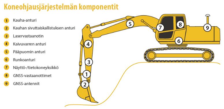 Kaivinkoneeseen asennettava järjestelmä koostuu useista eri komponenteista. Komponentteja ovat anturit, kaksi GNSS-antennia, GNSS-vastaanotin, näyttö sekä tietokone.