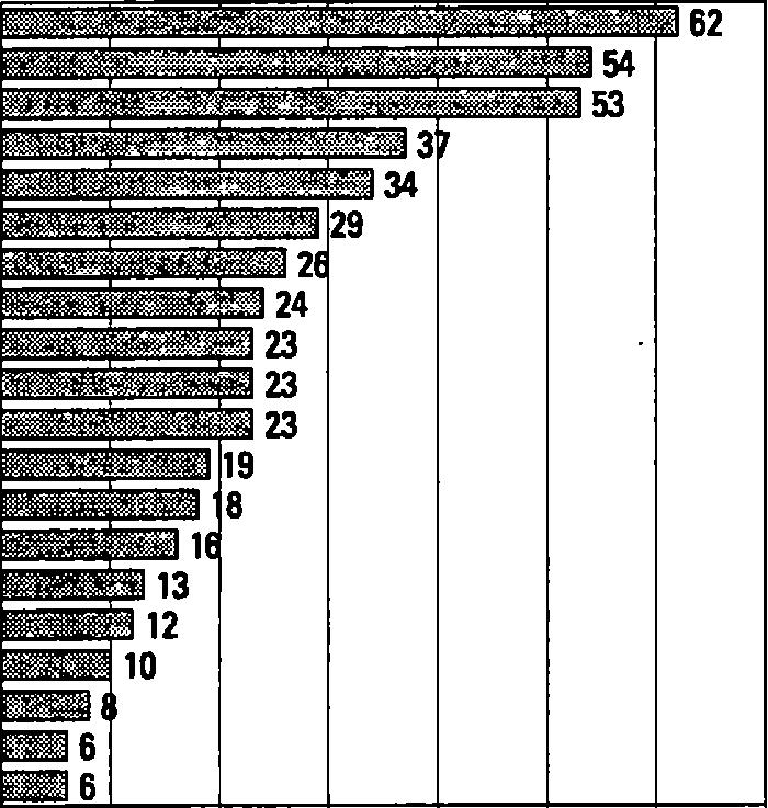 Teknillistieteelliselle alalle hakeneista hyväksyttiin yli 60 prosenttia, te a tte rita n s s i- ja kuvataidealoille hakeneista 6 prosenttia Vuonna 1998 teknillistieteelliselle alalle hakeneista