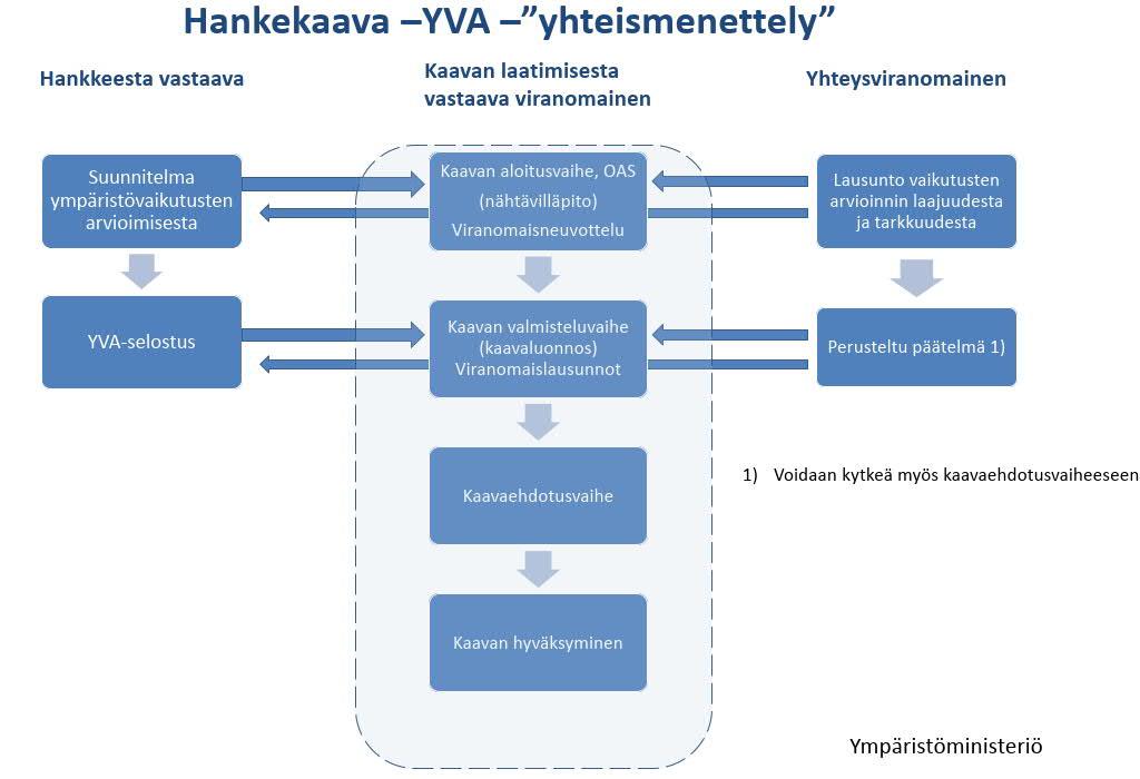 Yhteismenettelyssä kaavoittaja on prosessinjohtaja, joka huolehtii asiakirjaliikenteestä ja kuulemisesta (normaalisti yhteysviranomainen on huolehtinut kuulemisesta).