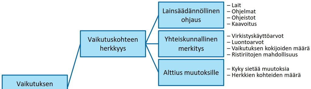 YVA-suunnitelma Kuva 9-1. IMPERIA-hankkeessa käytetty vaikutusten merkittävyyden arvioimistapa (Marttunen ym. 2015).