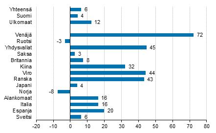 Liikenne ja matkailu 2019 Majoitustilasto 2019, toukokuu Ulkomaisten matkailijoiden lisääntyivät 12 prosenttia toukokuussa 2019 Ulkomaisten matkailijoiden lisääntyivät edellisvuodesta 12,3 prosenttia