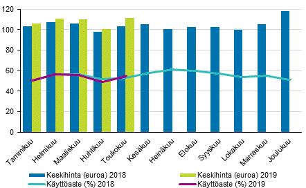 Hotellihuoneiden kuukausittainen käyttöaste ja keskihinta Yöpymisten kokonaismäärä kasvoi 1,9 prosenttia tammi-toukokuussa 2019 Tammi-toukokuussa 2019 Suomen majoitusliikkeissä yövyttiin 8,29