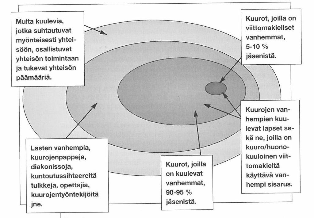 Liite 1 Kuurojen yhteisön jäsenet ja siihen kosketuksissa