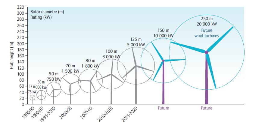 7 energy yield. Therefore, a wind turbine mounted on higher tower produces more power lowering the cost of the energy produced. According to Figure 1.