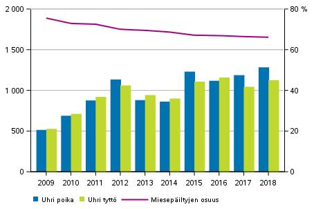 Entisten avio- ja avopuolisoiden välistä väkivaltaa oli 22 prosenttia kaikesta aikuisiin kohdistuneesta väkivallasta.