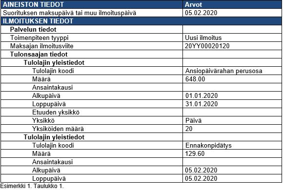 Nettoperintä esimerkki Esimerkki: Työttömälle työnhakijalle on maksettu 648 euroa/kk peruspäivärahaa ajalla 1.1.2020 31.5.2020. Päivärahasta on toimitettu ennakonpidätystä 20 % (129,60 e/kk).