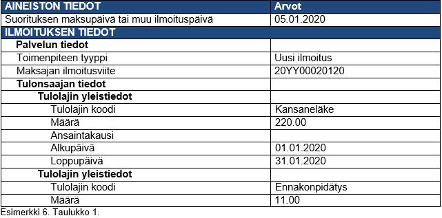 Takaisinperintä kuittaamalla esimerkki Esimerkki: Tulonsaajalle on 31.5.2020 mennessä maksettu kansaneläkettä yhteensä 1 100 euroa (220 e/kk).