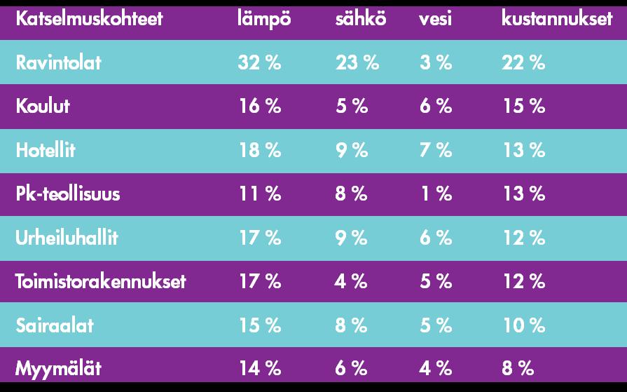 Katselmuksessa löydetyt lämmön, sähkön ja vedenkäytön