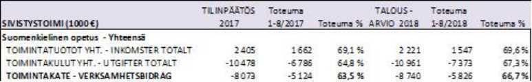 PÖYTÄKIRJA 10/2018 5 80 11.10.2018 Vuoden 2018 toinen osavuosikatsaus 176/02.02.02/2018 SOVV 11.10.2018 80 Lisätiedot: talouspäällikkö Petri Mellanen, puh. 050 378 6711 etunimi.sukunimi@kauniainen.