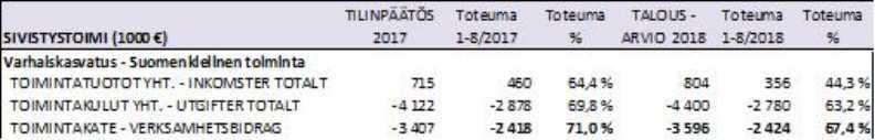 PÖYTÄKIRJA 10/2018 6 80 11.10.2018 ko ko vuoden 2017 toteumaan. Muun koulutoimen toteuma tammi-elokuussa on 61.0 %, vastaavan ajanjak son toteuma vuonna 2017 oli 41.8 %.