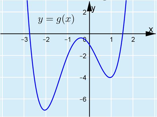 K0. Tehtävänä on ratkaista yhtälö f() =, eli 4 + 3 3 3 =. Kirjoitetaan yhtälö muotoon 4 + 3 3 3 = 0. Tutkitaan funktion g() = 4 + 3 3 3 nollakohtia. Kuvan perusteella nollakohtia on kaksi.