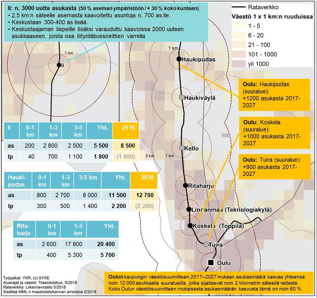 Matkustuspotentiaali - nykyinen ja tuleva maankäyttö radan varrella Kuntien maankäytön suunnitelmat 2030 ja 2040: Oulu Ii -välillä Oulun väestösuoritteen mukaan asukasmäärä kasvaa yhteensä noin 12