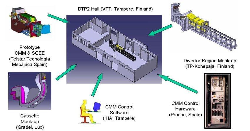 Divertor Test Platform 2 & ROViR