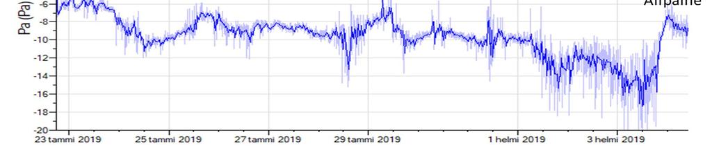 TK3/PK3 palvelualueen ryhmähuoneen paine-ero