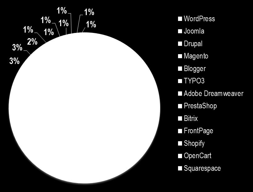 2.2 Suosituimmat julkaisujärjestelmät WordPress on tämän hetken suosituin julkaisujärjestelmä melkein 60% markkinaosuudella.