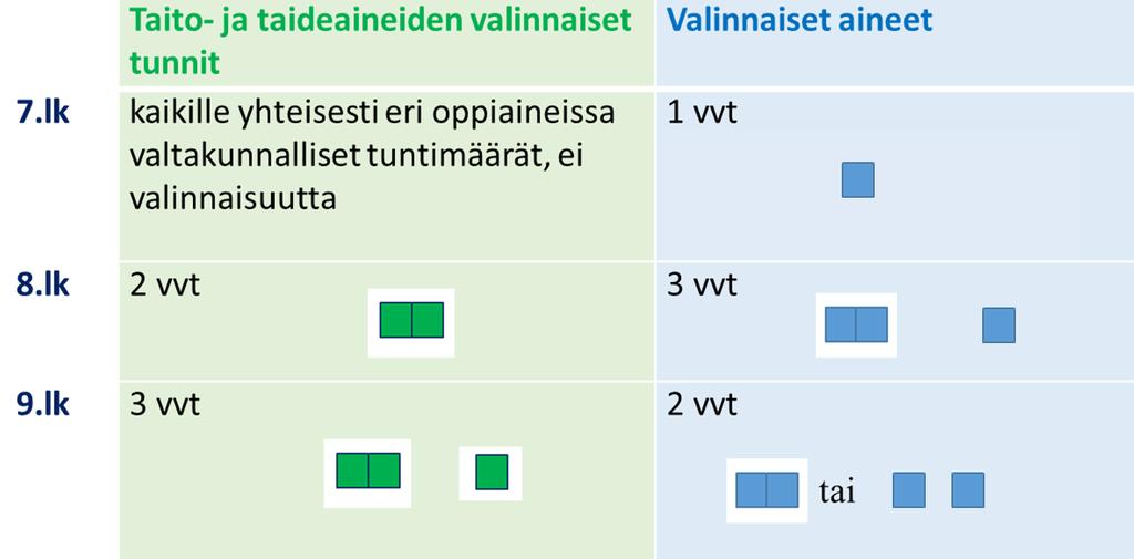 Valinnaisuuden määrät eri vuosiluokilla Nyt kahdeksannen luokan keväällä oppilas valitsee pääsääntöisesti itselleen siis yhden lyhytvalinnaisen, jota opiskellaan 9. luokan aikana 1vvt.