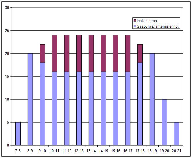 Tämä on yhteensä päivän aikana 208 saapuvaa/lähtevää lentoa ja yhteensä 64 laskukierrosta. Yhteensä siis 544 operaatiota päivässä.