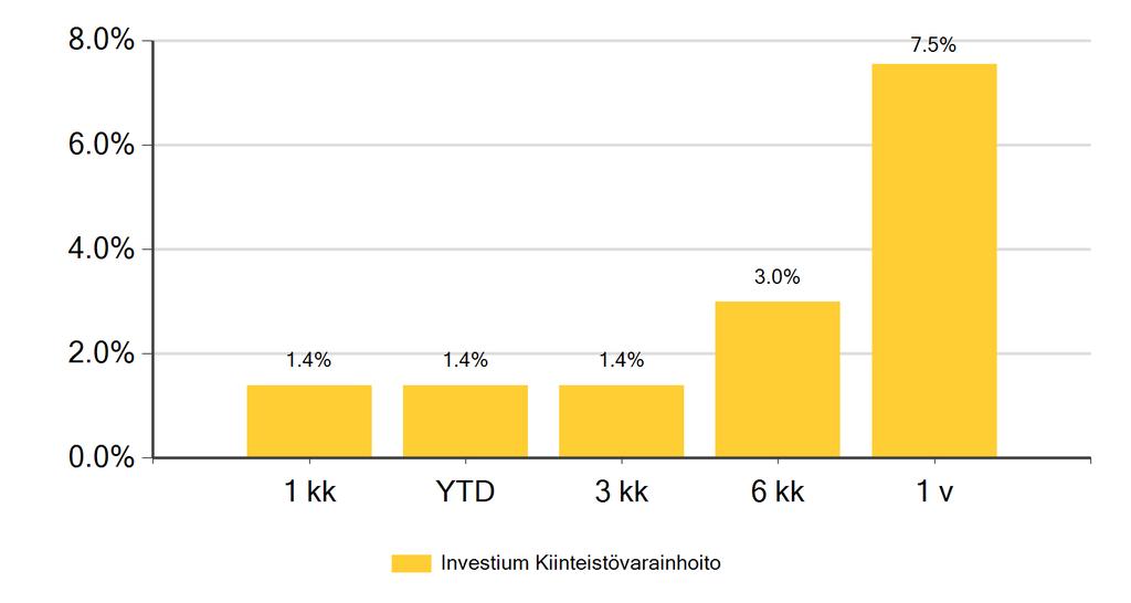 Rahaston aloituspäivä: 31.12.2017 Erikoissijoitusrahasto Investium Kiinteistövarainhoito Rahaston arvonkehitys (%) ¹ 9.