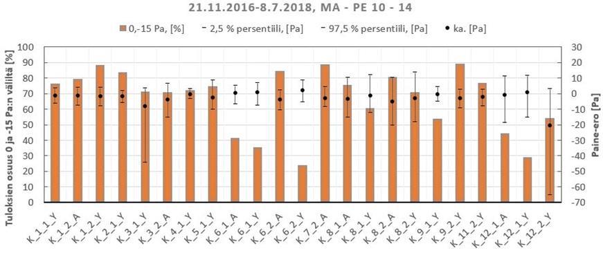 mittauspisteessä 18:sta eri tilasta Ylipaineisia