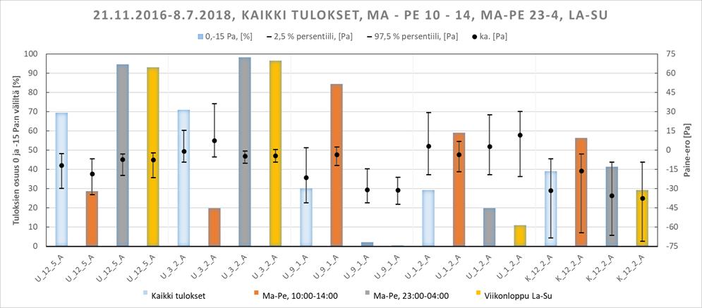 Yhteenveto ja johtopäätökset Useissa kohteissa esiintyi suuria ali- ja/tai ylipaineisuuksia Osa suurista alipaineisuuksista