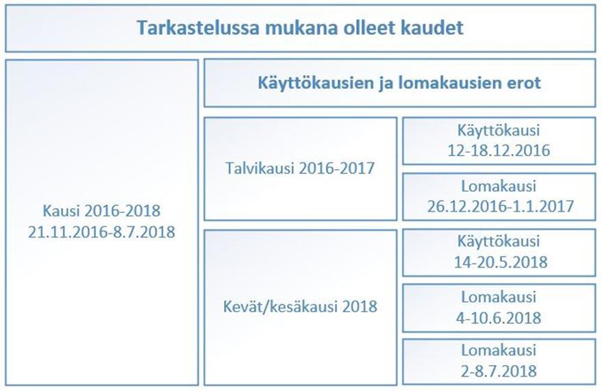 Tarkastelussa mukana olleet kaudet Paine-eroja tarkasteltiin käyttötilanteissa väliltä 21.11.2016 8.7.