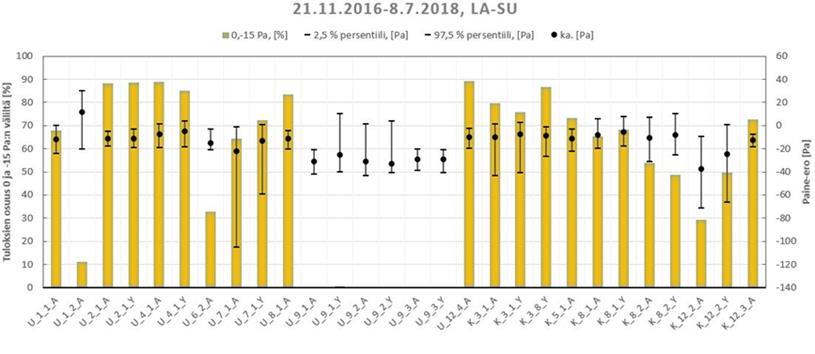 19:sta eri tilasta Viikonlopun (keltainen) käyttötilanteessa yli 28:ssa