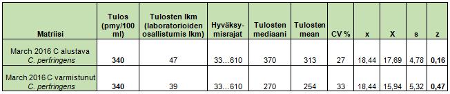 25 Variaatiokertoimeksi saatiin 9,8 %, joka on ampullissa ilmoitetun 33 % alapuolella. Uusittavuutta eri tekijöiden kesken samasta näytteestä voidaan pitää hyvänä. 5.2.4 Suhteellinen oikeellisuus Suhteellinen oikeellisuus määritettiin vertaamalla laboratorion keskiarvotulosta muiden laboratorioiden saamiin tuloksiin.