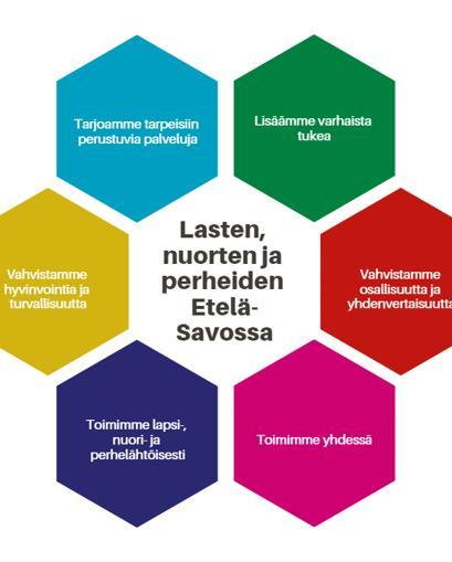 Suunnitelman tavoitteet ja painopisteet Toimimme perhelähtöisesti ja yhdessä lasten ja perheiden hyväksi (osallisuus, lava, helppo yhteydenotto) Vahvistamme hyvinvointia, turvallisuutta, osallisuutta