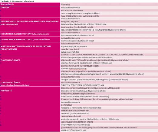 5. Neuvonnan aihealueet Maaseutuohjelman mukaan neuvontaa voidaan antaa: täydentävistä ehdoista viherryttämistuen vaatimuksista ilmastonmuutoksen hillitsemisestä ja muutokseen sopeutumisesta luonnon