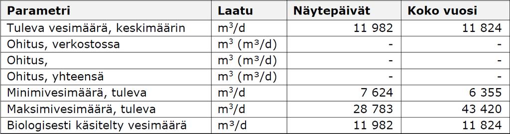 JÄTEVEDEN VUOSIRAPORTTI Imatran Meltolan jätevedenpuhdistamo kaksilinjainen rinnakkaissaostuslaitoksella käsitellään Imatran kaupungin jätevesien lisäksi Lappeenrannan kaupungin Korvenkylä, Rauhan ja