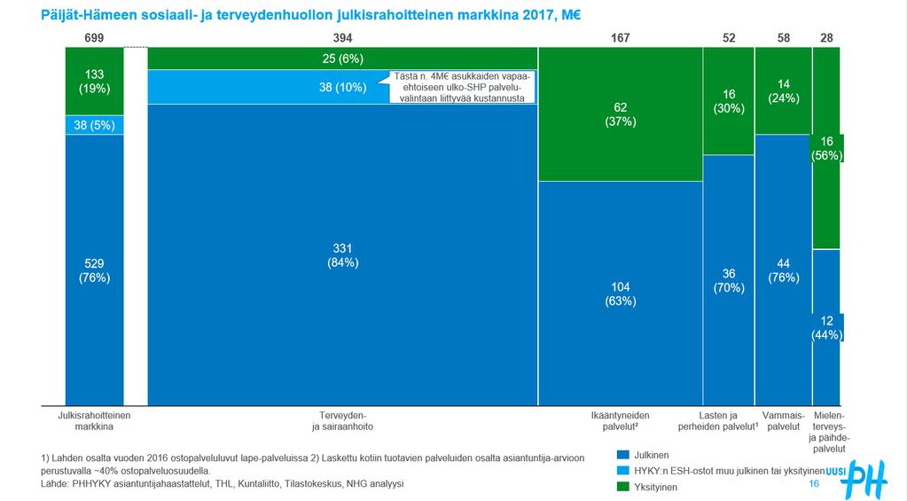 Julkinen tuottaa ~75% Päijät-Hämeen julkisrahoitteisesta