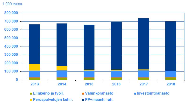 Rahastot markkina-arvo Rahastojen tulos vuonna 2018 oli tappiollinen yhteensä -24,1 M.