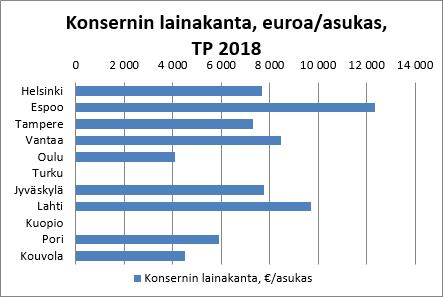 Konsernin lainakanta 2018