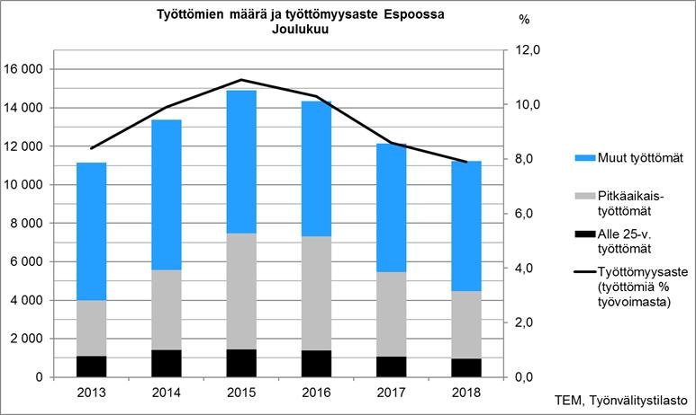 Työttömyyden kehitys Työttömyysasteen ja työttömien määrän laskusuunta jatkuu, joskin vauhti hidastui vuonna 2018.