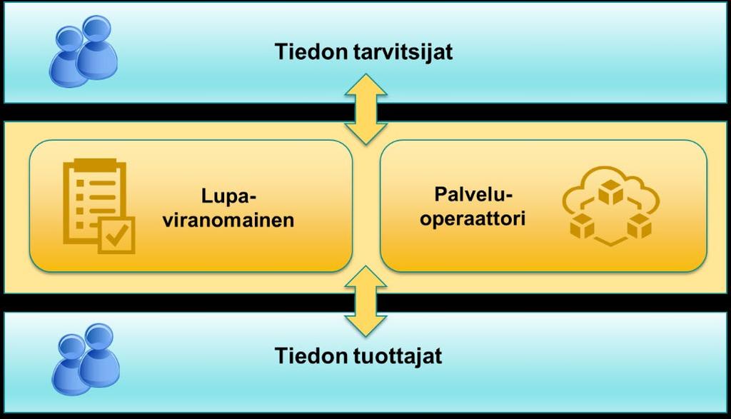 2 Toimintaympäristö ja eri toimijat 2.1 Toisiolaissa nimetyt toimijat Toisiolain tavoitteena on tehdä tietojen käyttö joustavaksi ja tietoturvalliseksi.