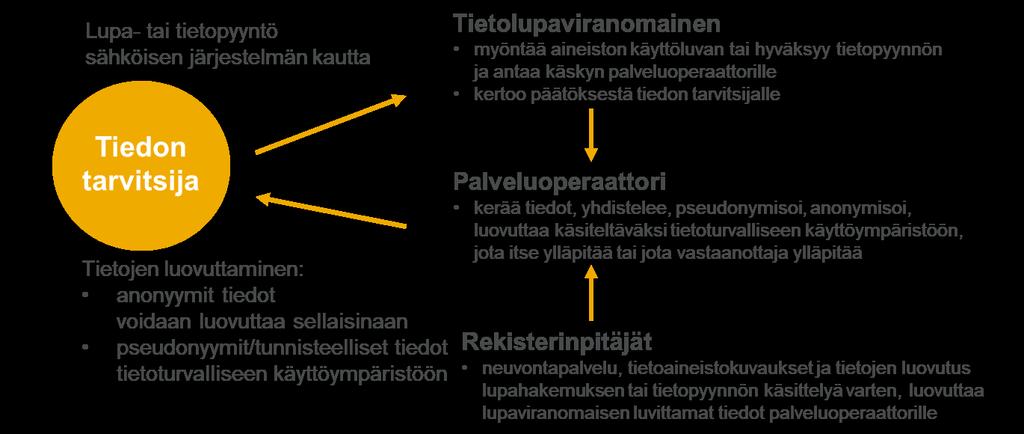 Kuva 4. Tietojen toissijaisen käytön keskeiset toimijat ja näiden tehtävät.