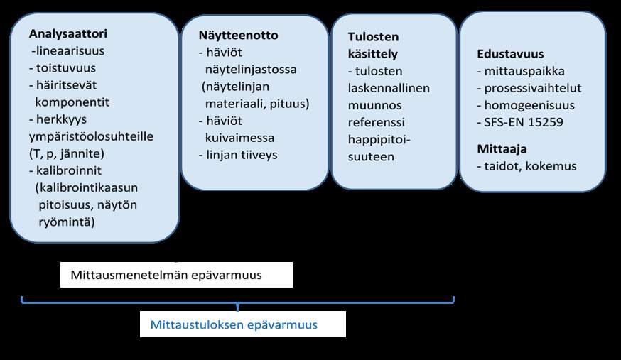 Alhaisemmat päästöraja-arvot tarkoittavat sitä, että päästömittausten mittausepävarmuudella ja sen luotettavalla määritystavalla tulee jatkossa olemaan entistä suurempi merkitys.