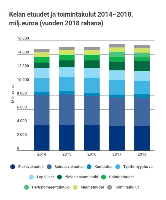 9 Kela osallistui elinkeinoelämän Tehdään työtä -hankkeeseen tarjoamalla korkeakoulutetuille nuorille harjoittelupaikkoja ja mahdollisuuden kehittää osaamista työuran alussa.