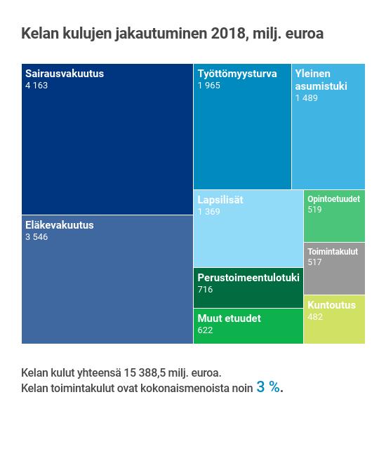 11 Kuvio: Kelan kulujen jakautuminen 2018 Taulukko: Toimintatietoja Kelasta Toimintatietoja Kelasta 2018 2017 2016 2015 2014 Kokonaiskulut, mrd. 15,4 15,3 14,8 14,7 14,5 Etuuskulut, mrd.