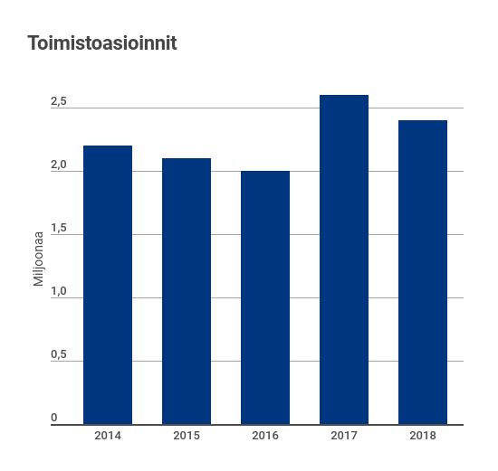 17 Puhelinpalvelun ja palvelupisteiden asiointimäärät pienenivät hieman edellisvuodesta. Asiointeja oli palvelupisteissä vuoden aikana yhteensä 2,35 milj. (2,57 milj. asiointia vuonna 2017).
