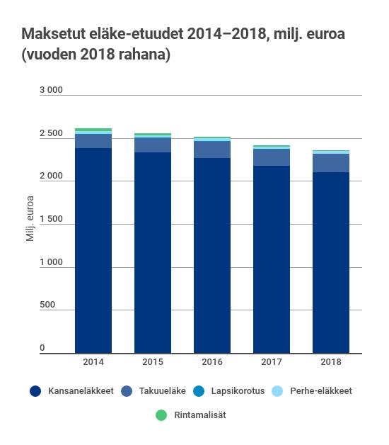 24 Taulukko: Vammaisetuudet 2017 2018 Vammaisetuudet Maksetut etuudet 2018 2017 Yhteensä 557 443 330 554 859 346 0,5 Alle 16-vuotiaan vammaistuki 77 307 427 77 670 509 0,5 16 vuotta täyttäneen