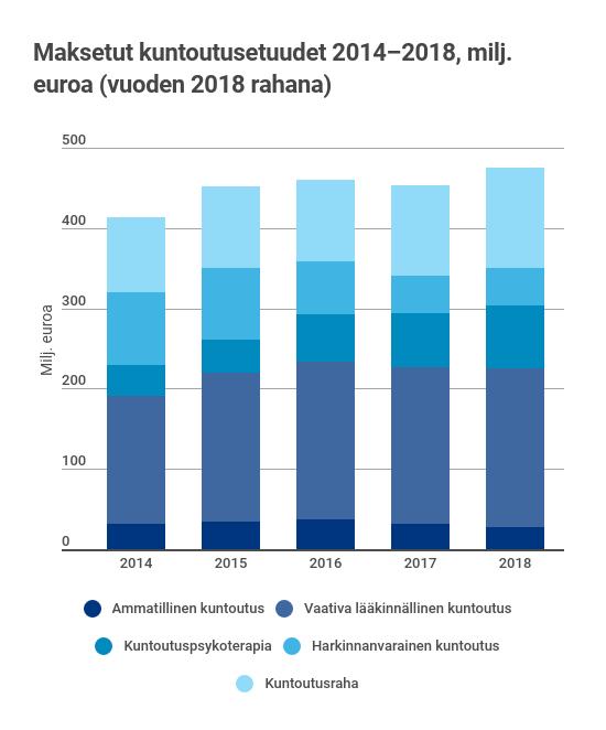 28 Kuntoutusetuudet Kuvio: Maksetut kuntoutusetuudet (vuoden 2018 rahana), 2014 2018 Työttömyysturva Kelan työttömyysturvamenojen ja saajien määrä pieneni vuonna 2018